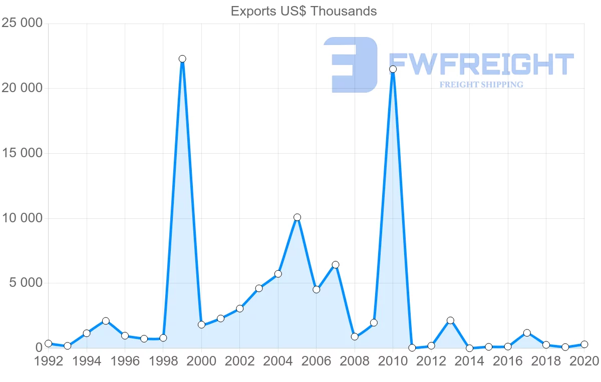 Shipping company from Nicaragua to India