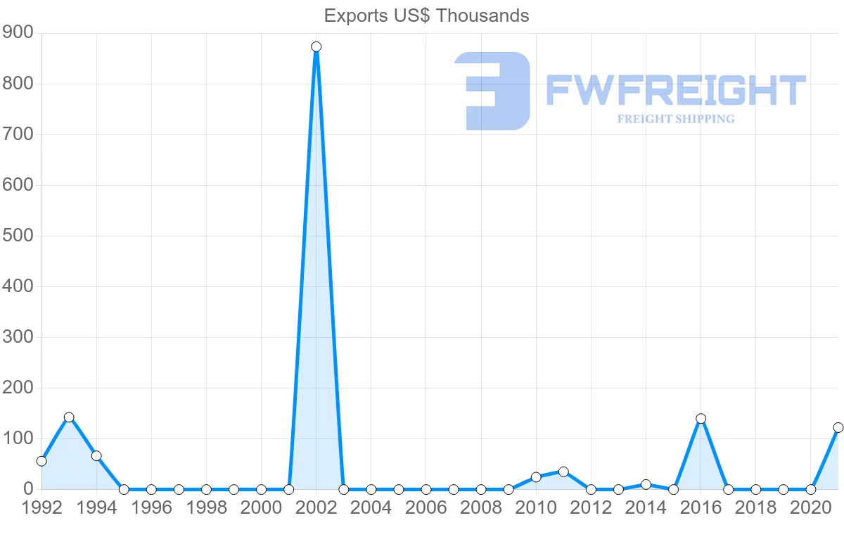 Shipping company from Nicaragua to Iran