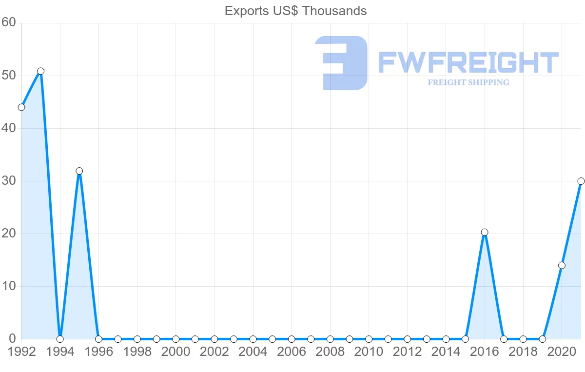 Shipping company from Nicaragua to Iraq
