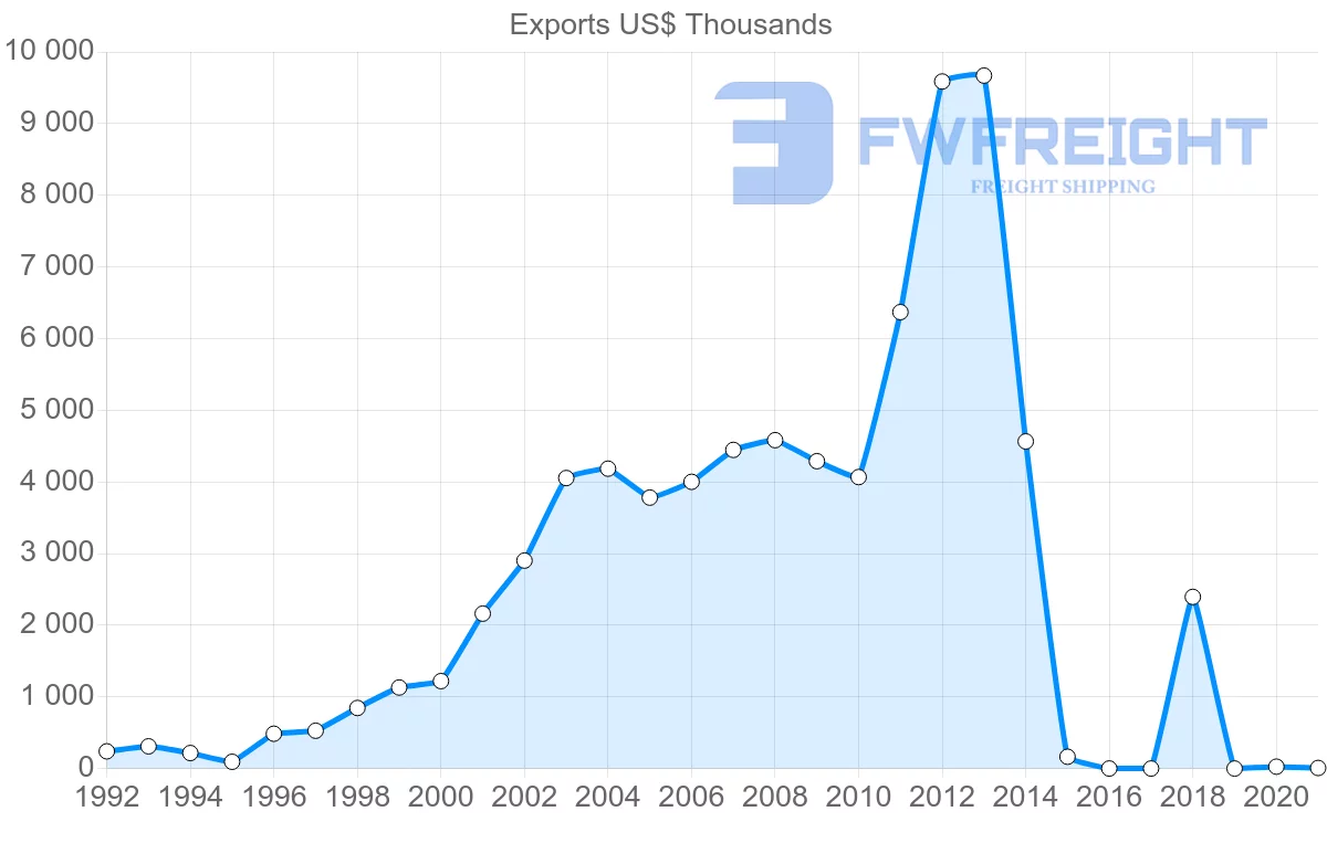 Shipping company from Nicaragua to Ireland