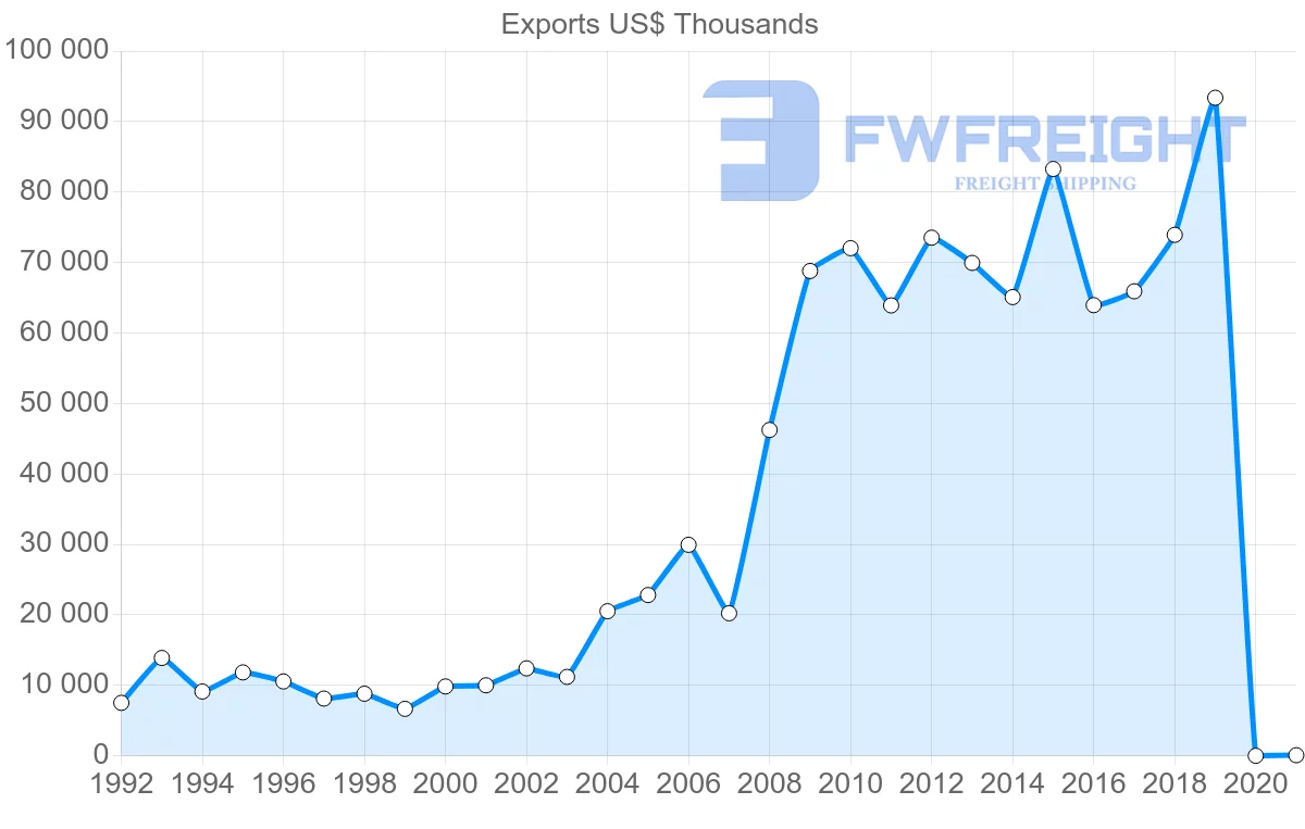 Shipping company from Nicaragua to Italy