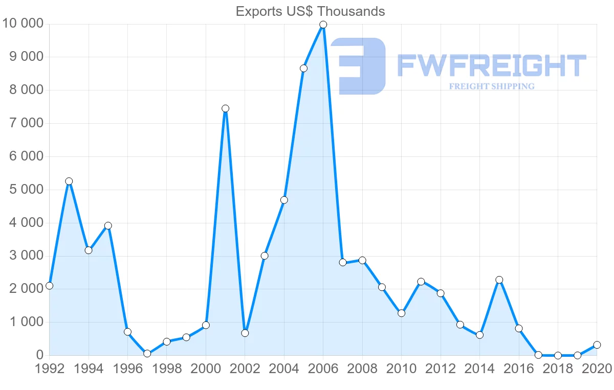 Shipping company from Nicaragua to Jamaica