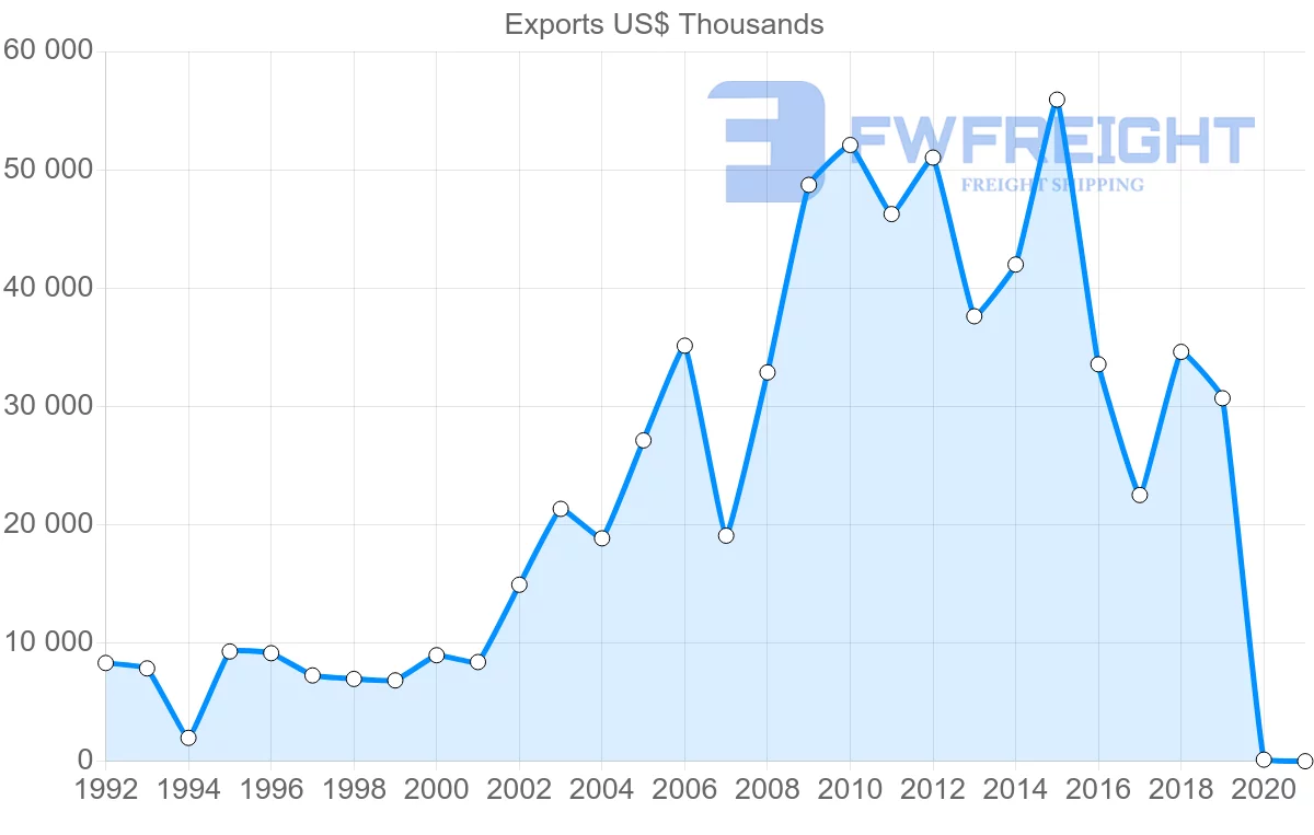Shipping company from Nicaragua to Japan