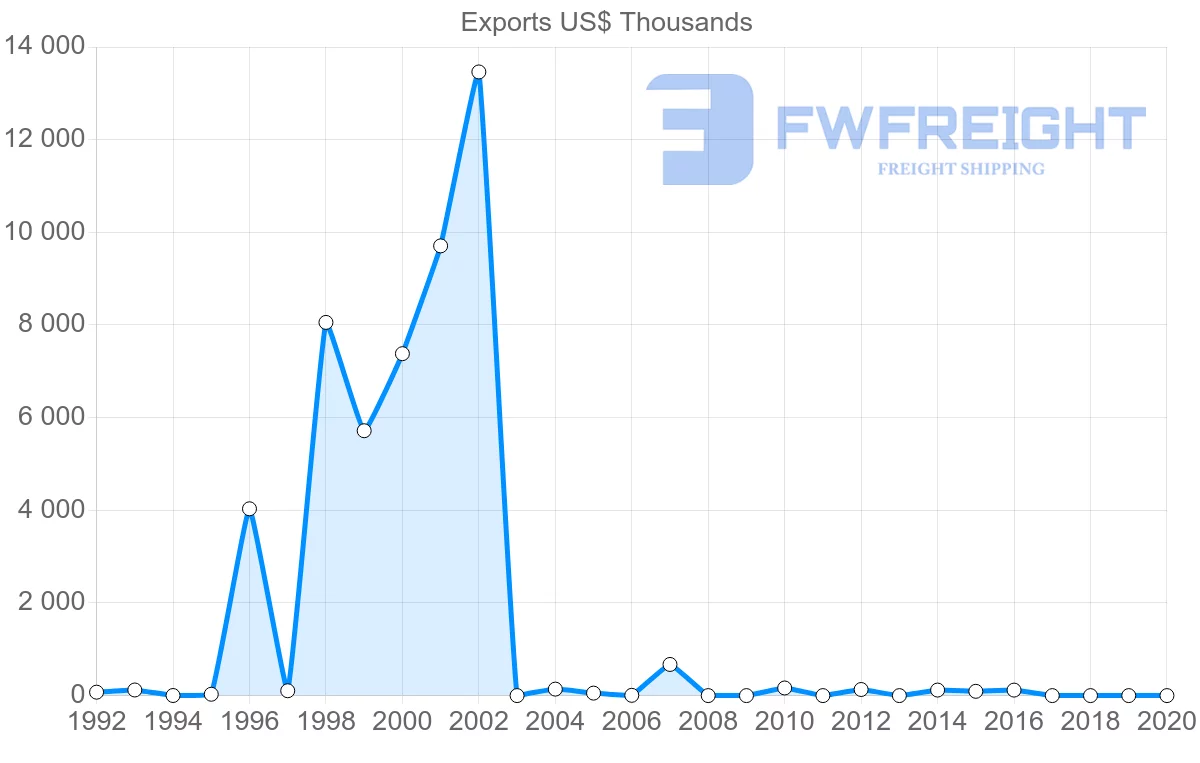 Shipping company from Nicaragua to Jordan