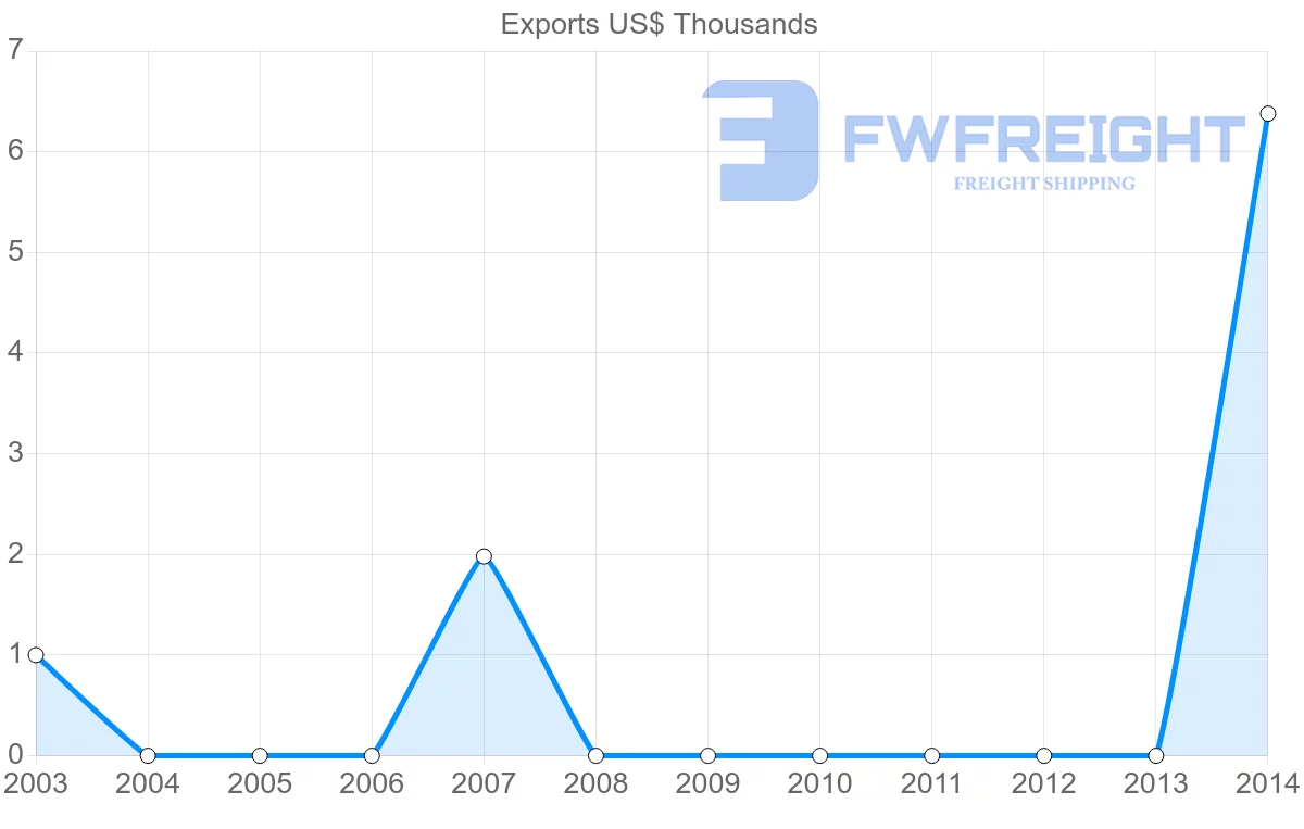 Shipping company from Nicaragua to Kazakhstan