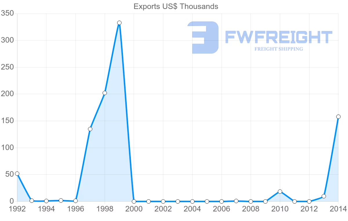 Shipping company from Nicaragua to Kenya