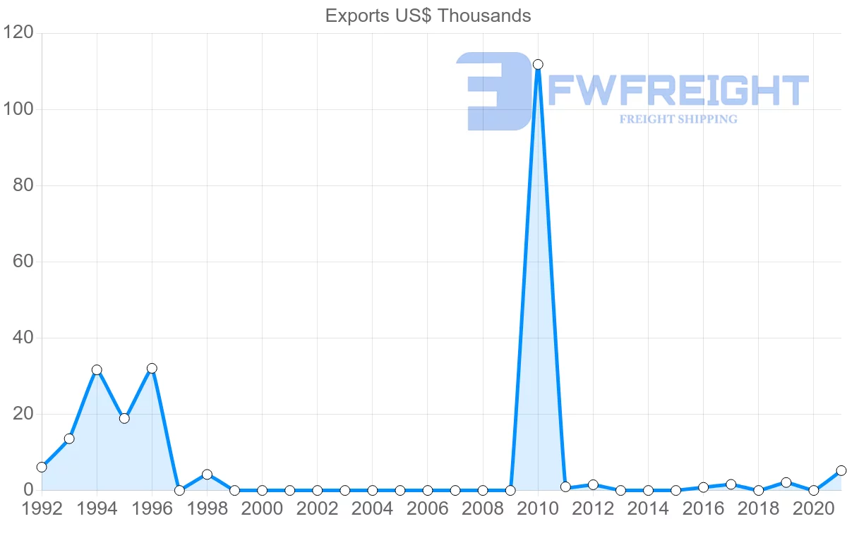 Shipping company from Nicaragua to Kuwait
