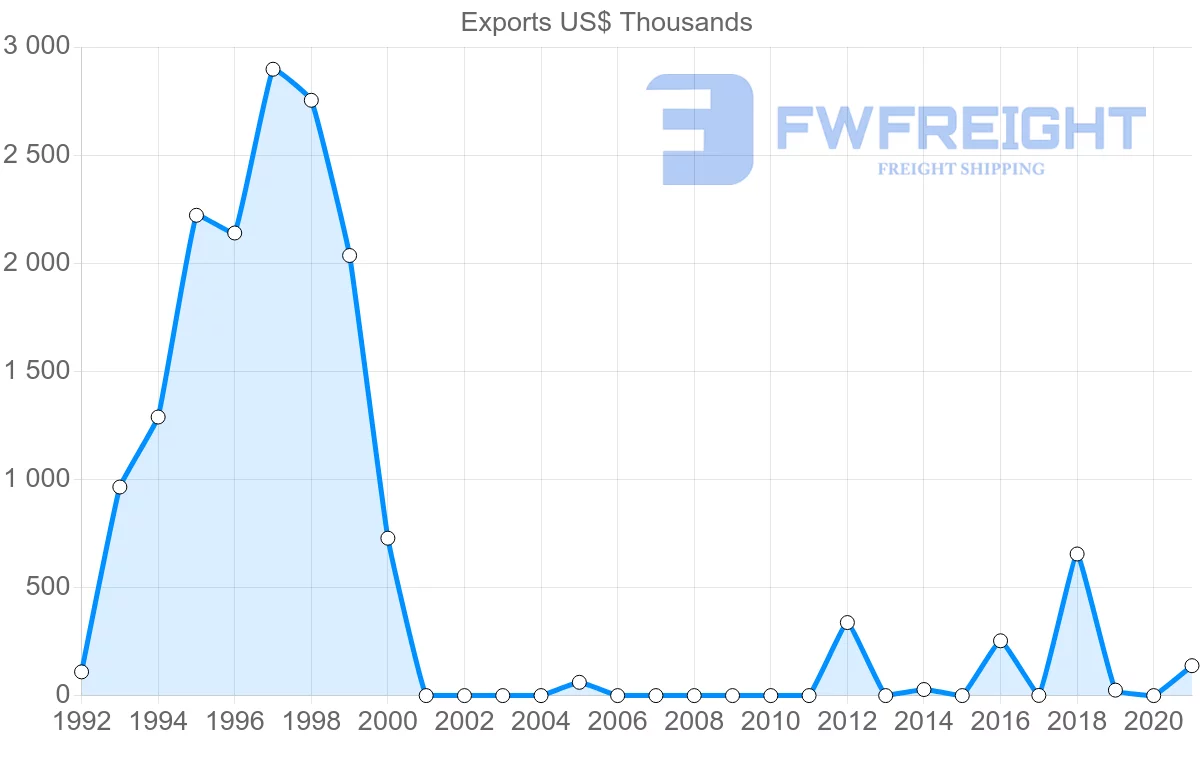 Shipping company from Nicaragua to Lithuania