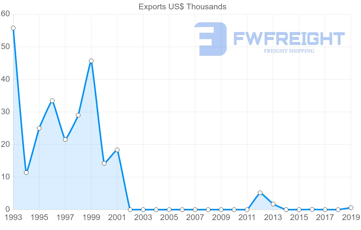 Shipping company from Nicaragua to Macao