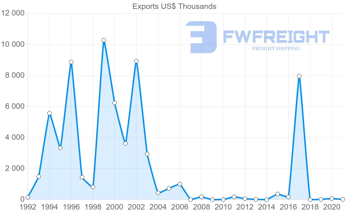 Shipping company from Nicaragua to Malaysia