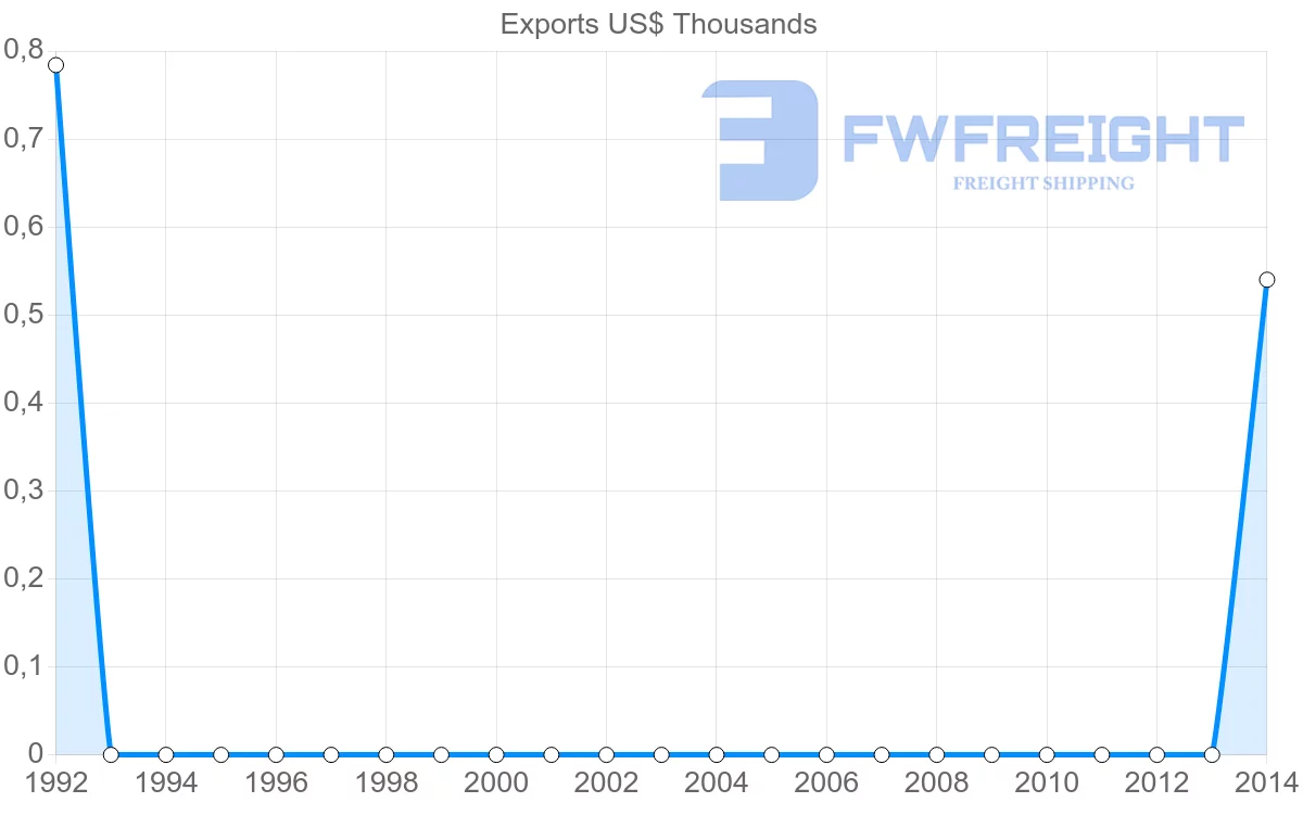 Shipping company from Nicaragua to Maldives