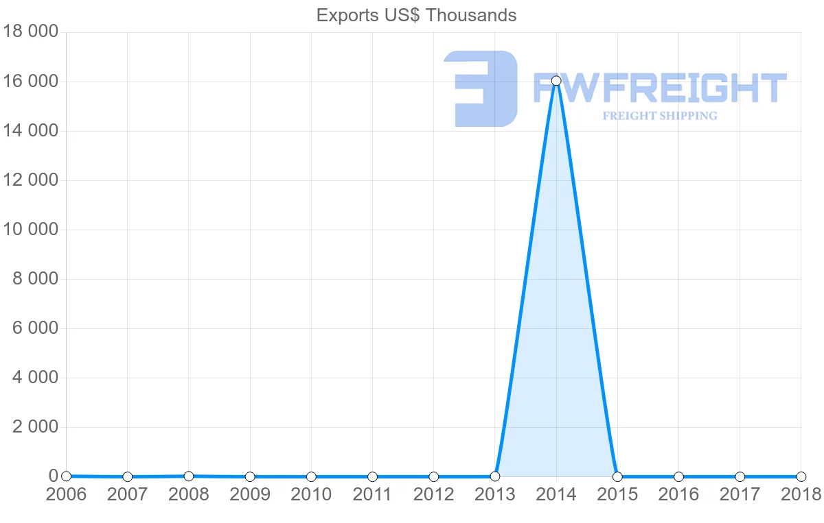 Shipping company from Nicaragua to Mali