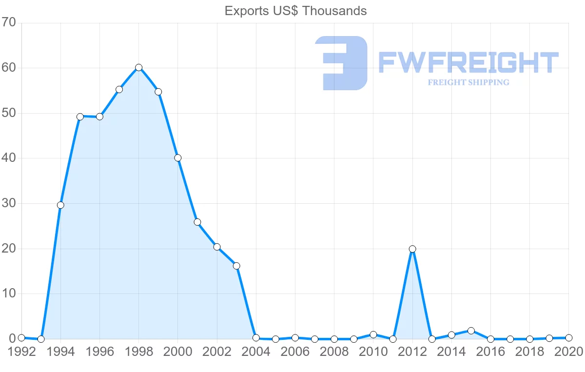 Shipping company from Nicaragua to Malta