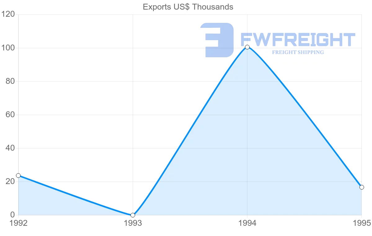 Shipping company from Nicaragua to Martinique