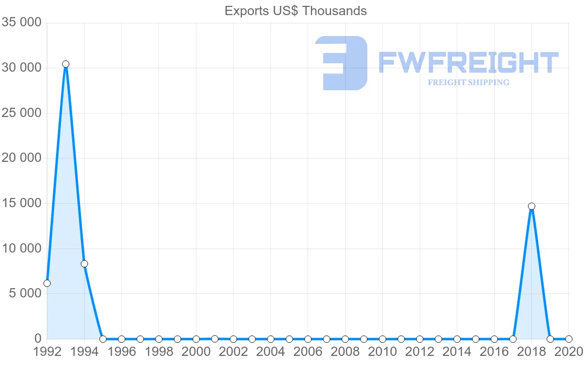 Shipping company from Nicaragua to Mauritania