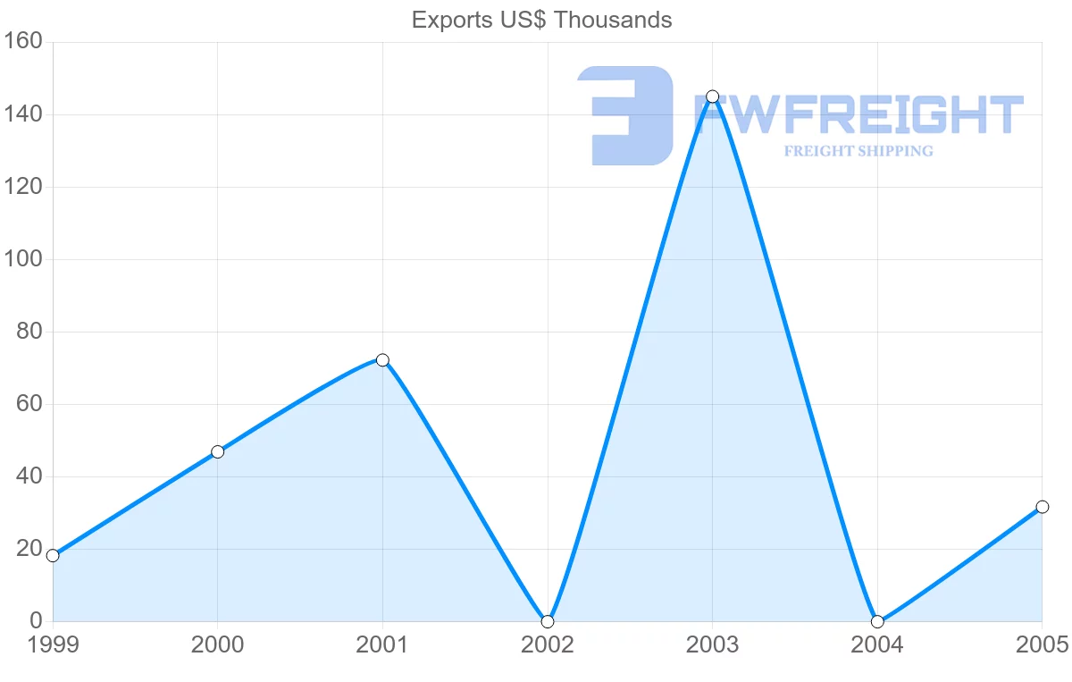 Shipping company from Nicaragua to Mauritius