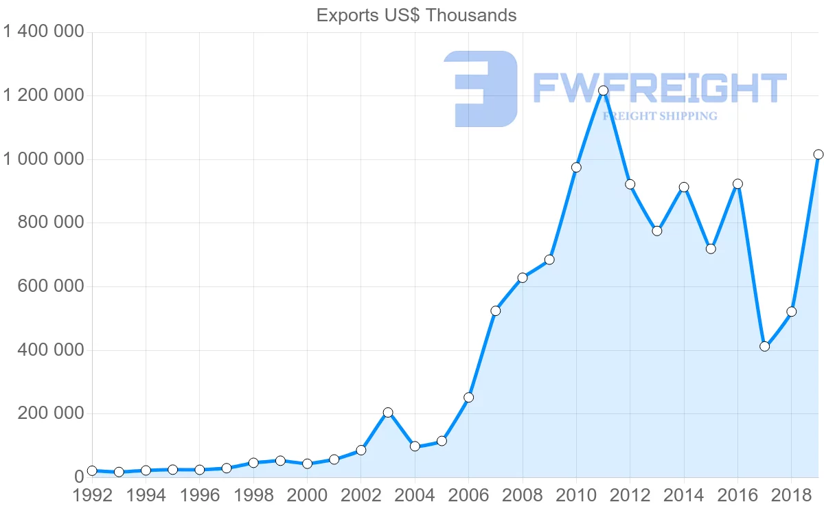 Shipping company from Nicaragua to Mexico