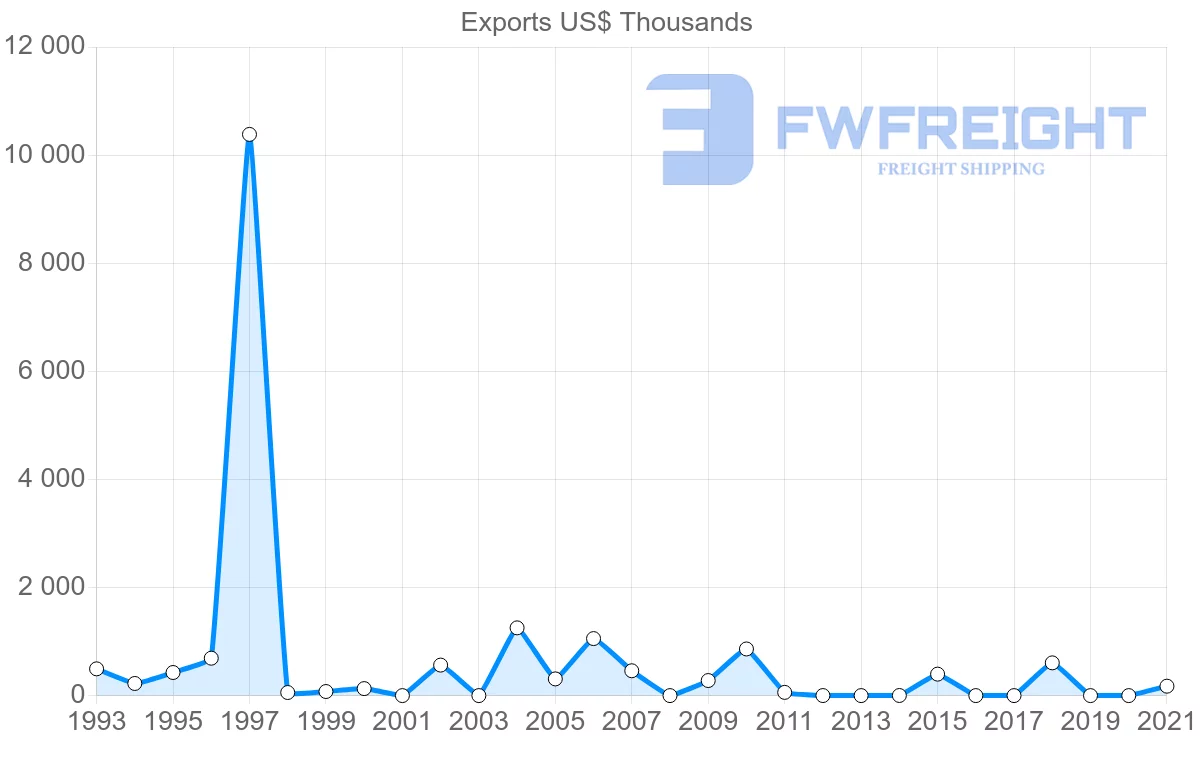 Shipping company from Nicaragua to Morocco