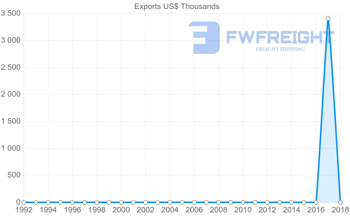 Shipping company from Nicaragua to Myanmar