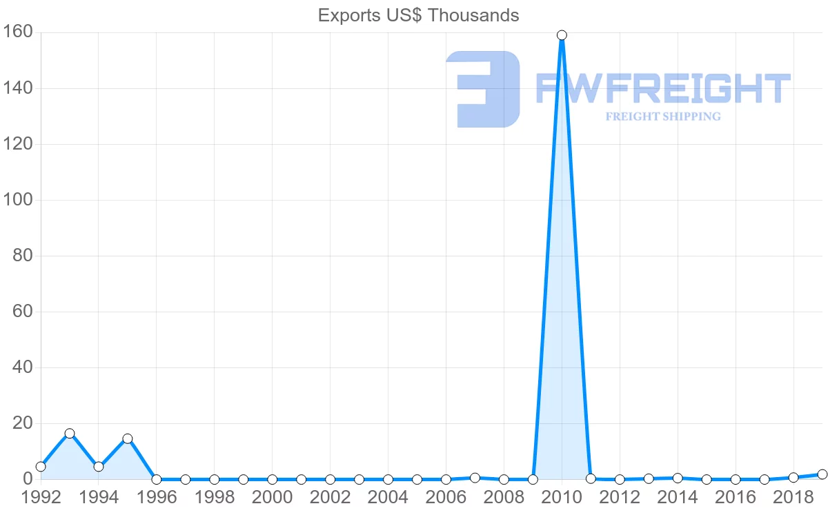 Shipping company from Nicaragua to Namibia