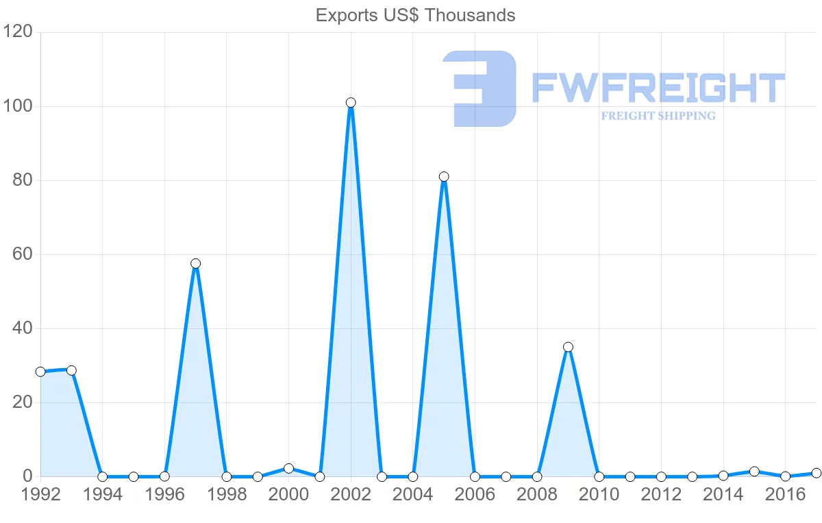 Shipping company from Nicaragua to New Caledonia