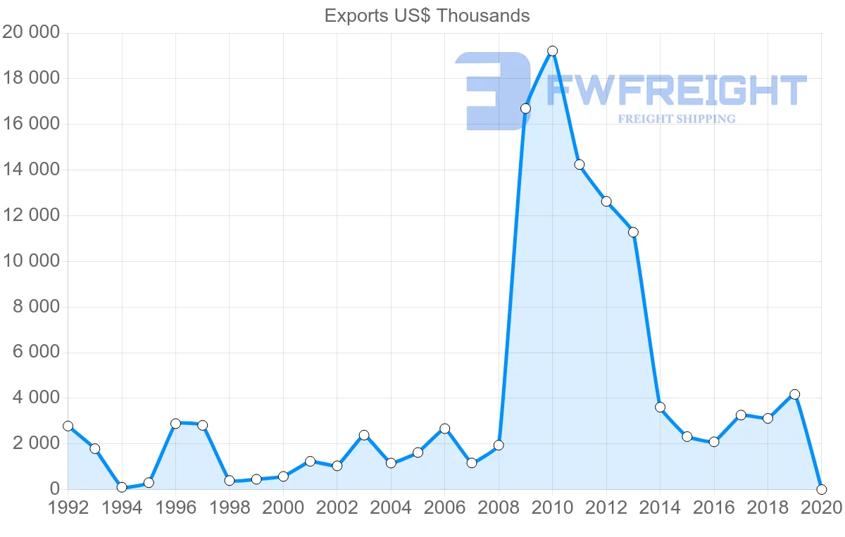 Shipping company from Nicaragua to Norway