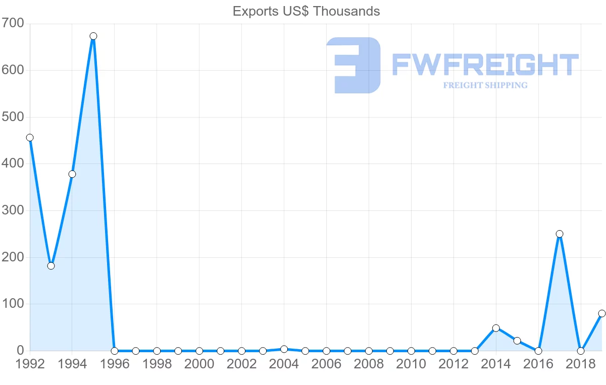 Shipping company from Nicaragua to Oman