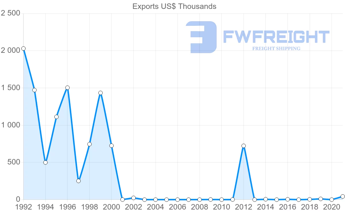 Shipping company from Nicaragua to Pakistan