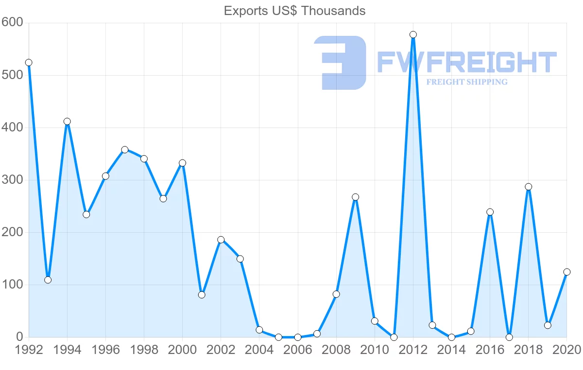 Shipping company from Nicaragua to Paraguay