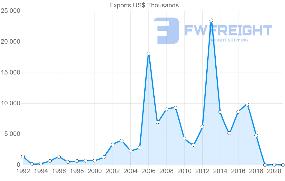Shipping company from Nicaragua to Peru