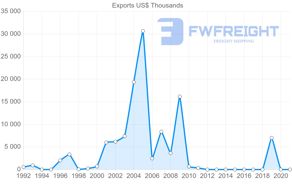Shipping company from Nicaragua to Poland
