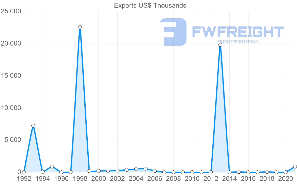 Shipping company from Nicaragua to Romania