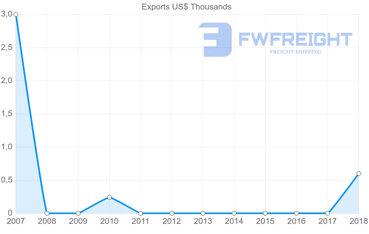 Shipping company from Nicaragua to Saint Vincent and the Grenadines