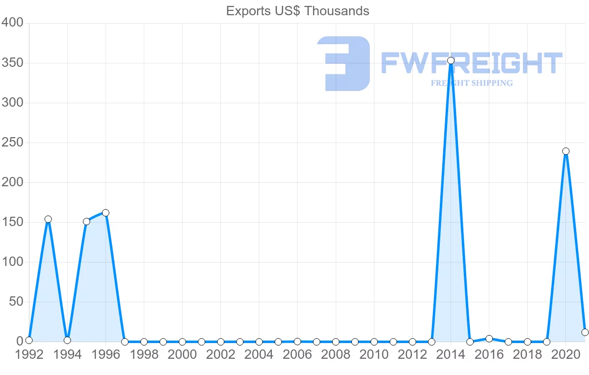Shipping company from Nicaragua to Senegal