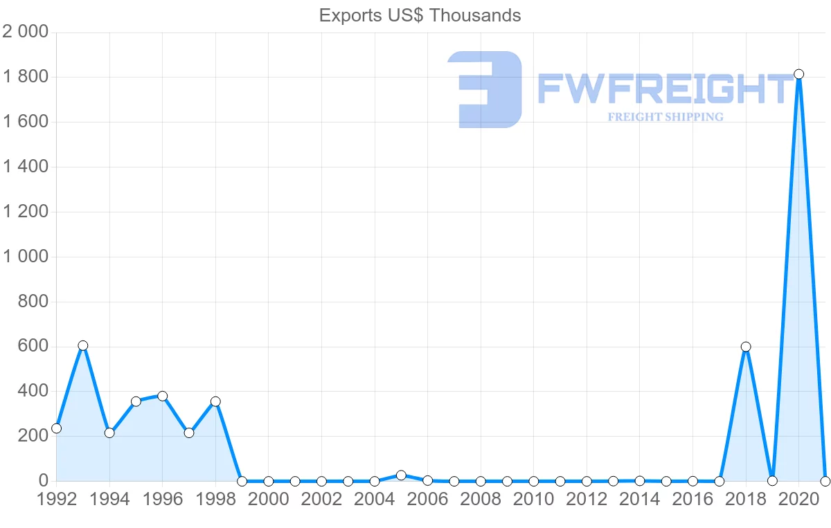 Shipping company from Nicaragua to Serbia