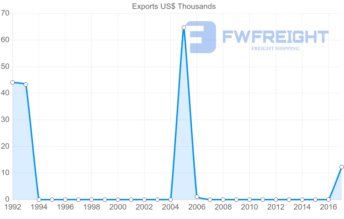 Shipping company from Nicaragua to Sierra Leone