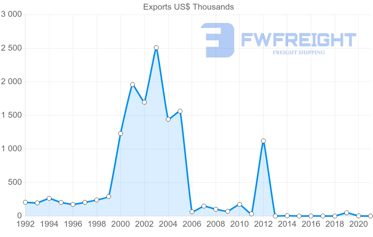 Shipping company from Nicaragua to Singapore