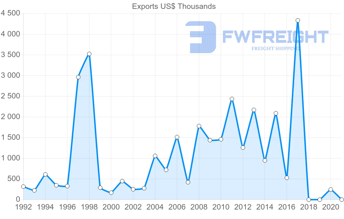 Shipping company from Nicaragua to South Africa