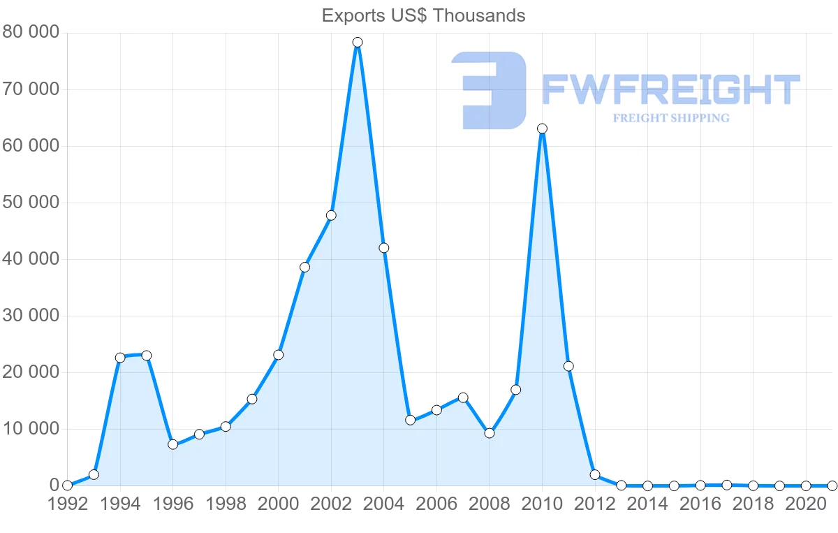 Shipping company from Nicaragua to South Korea