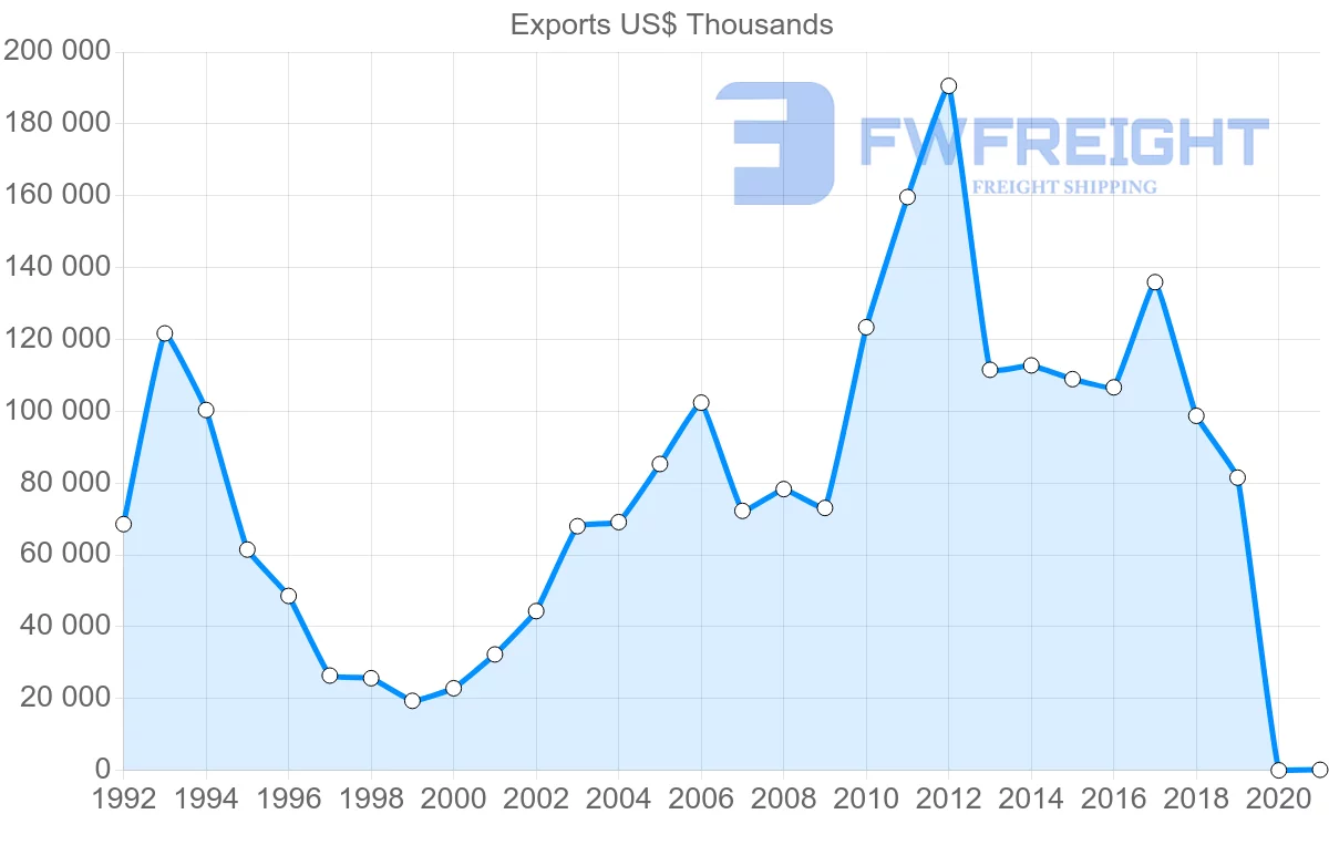 Shipping company from Nicaragua to Spain