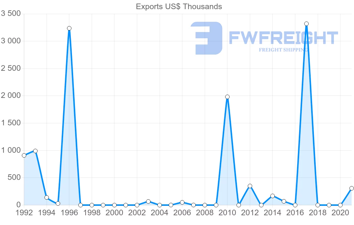 Shipping company from Nicaragua to Sri Lanka