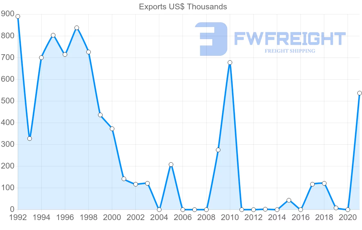 Shipping company from Nicaragua to Suriname