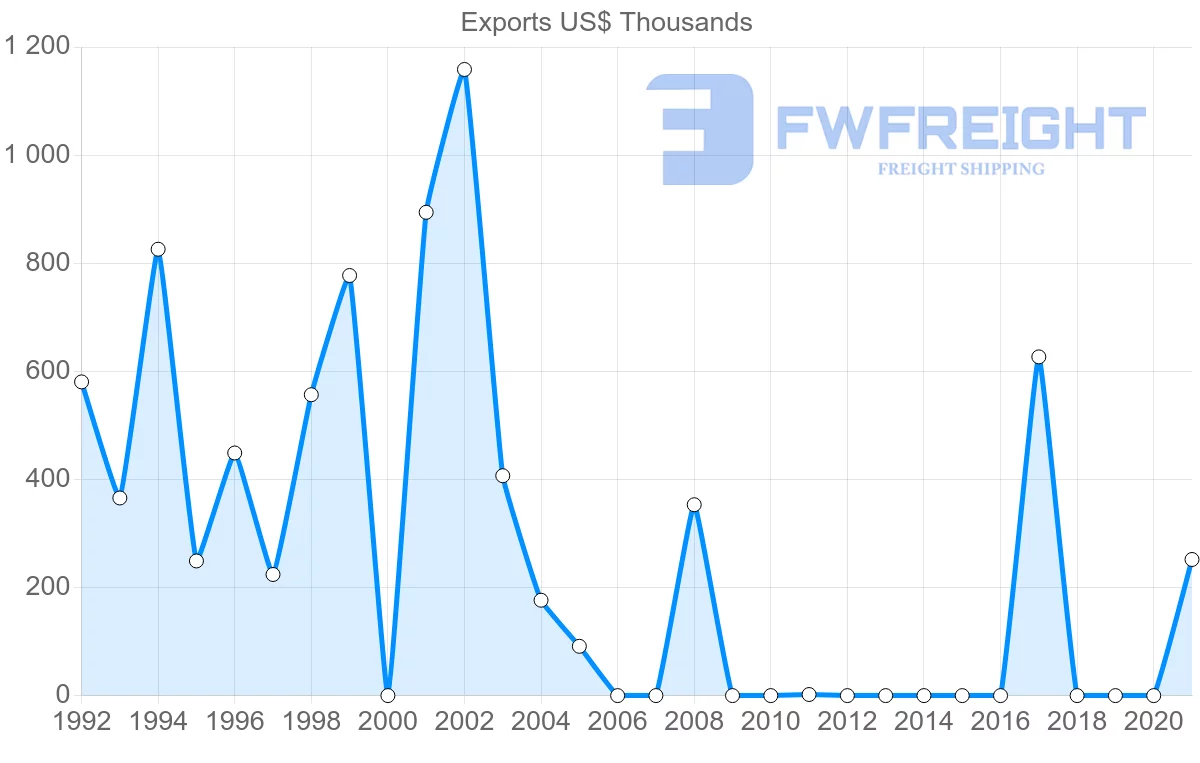Shipping company from Nicaragua to Syria