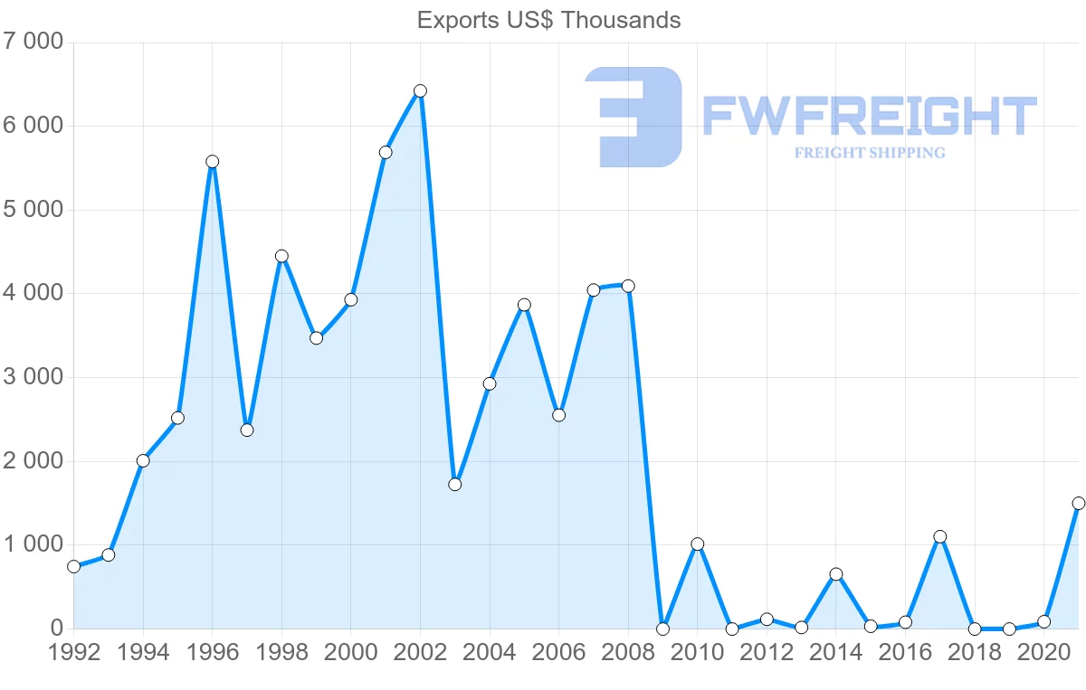 Shipping company from Nicaragua to Thailand