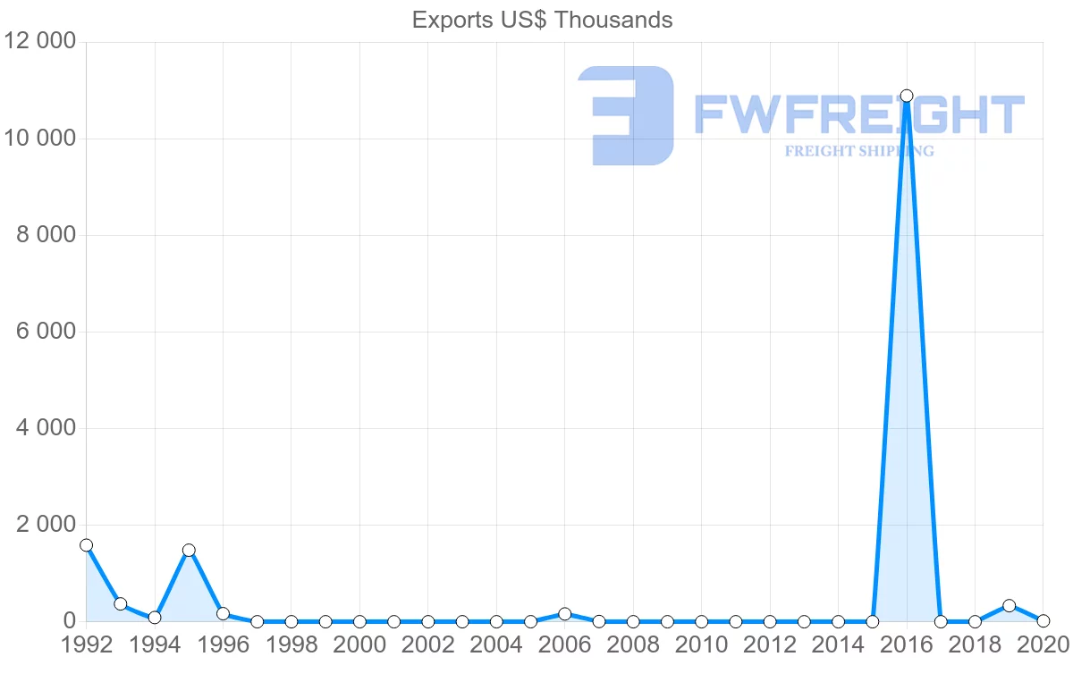 Shipping company from Nicaragua to Togo