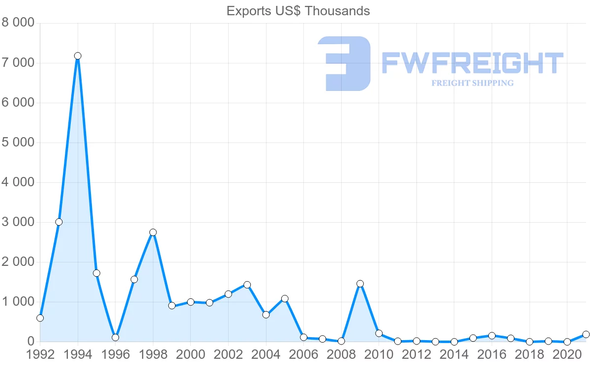 Shipping company from Nicaragua to Trinidad and Tobago