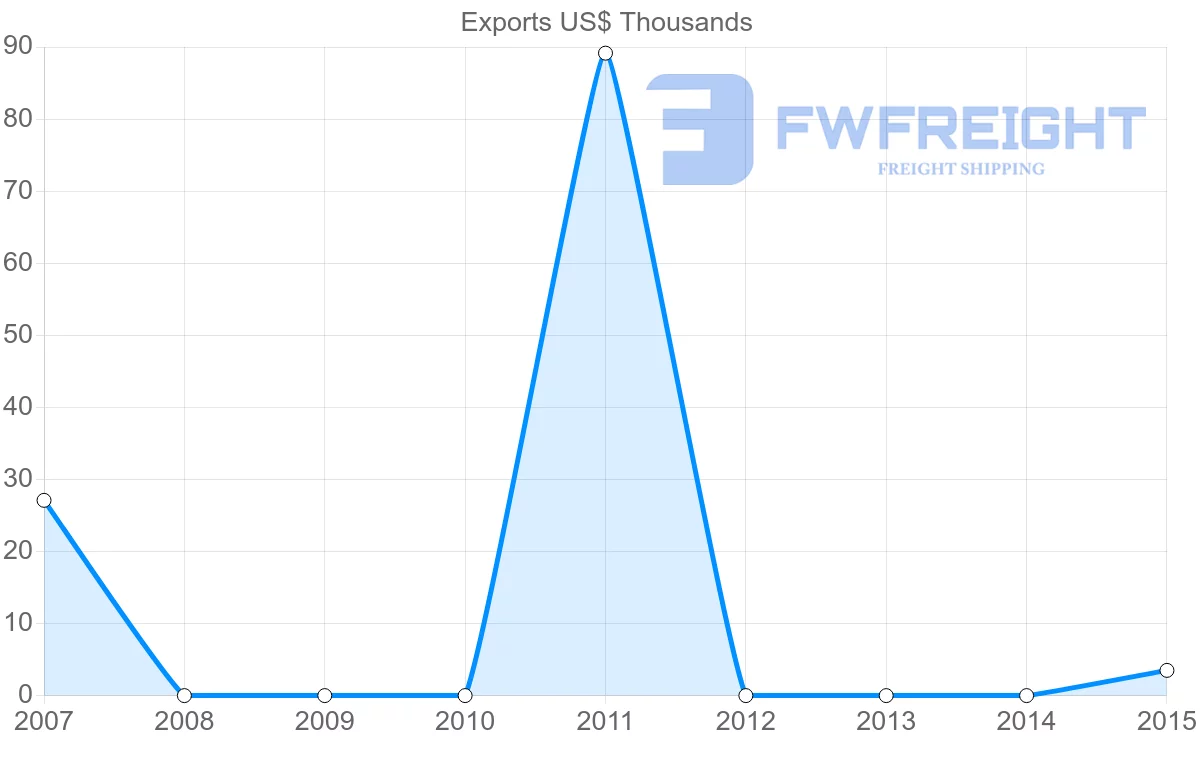 Shipping company from Nicaragua to Turks and Caicos Islands