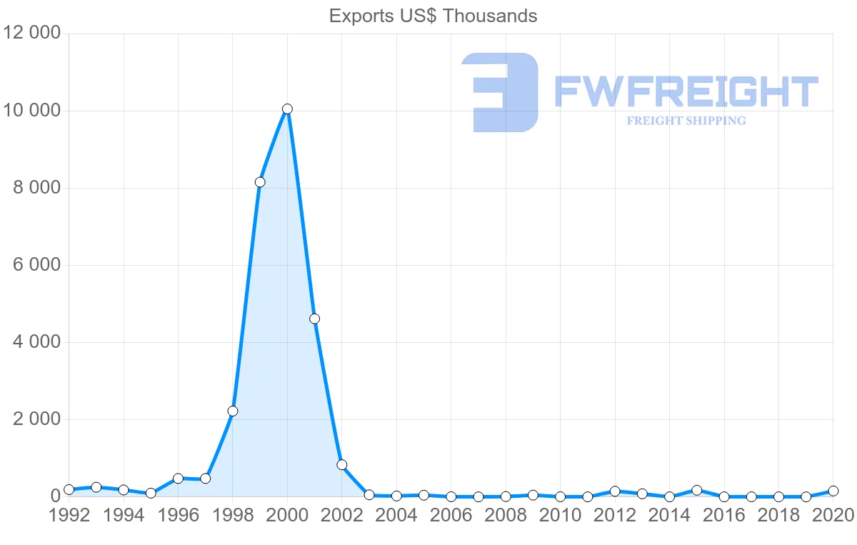 Shipping company from Nicaragua to Ukraine