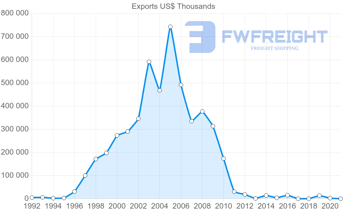 Shipping company from Nicaragua to Venezuela