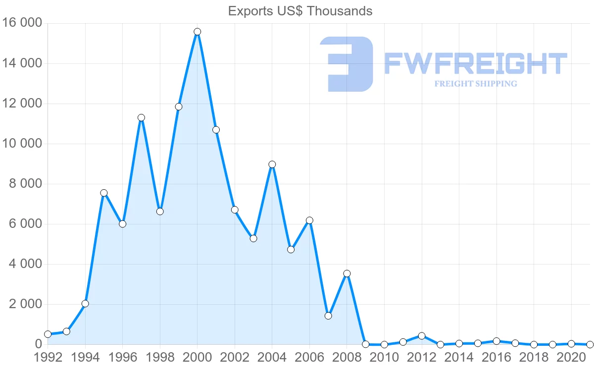 Shipping company from Nicaragua to Vietnam